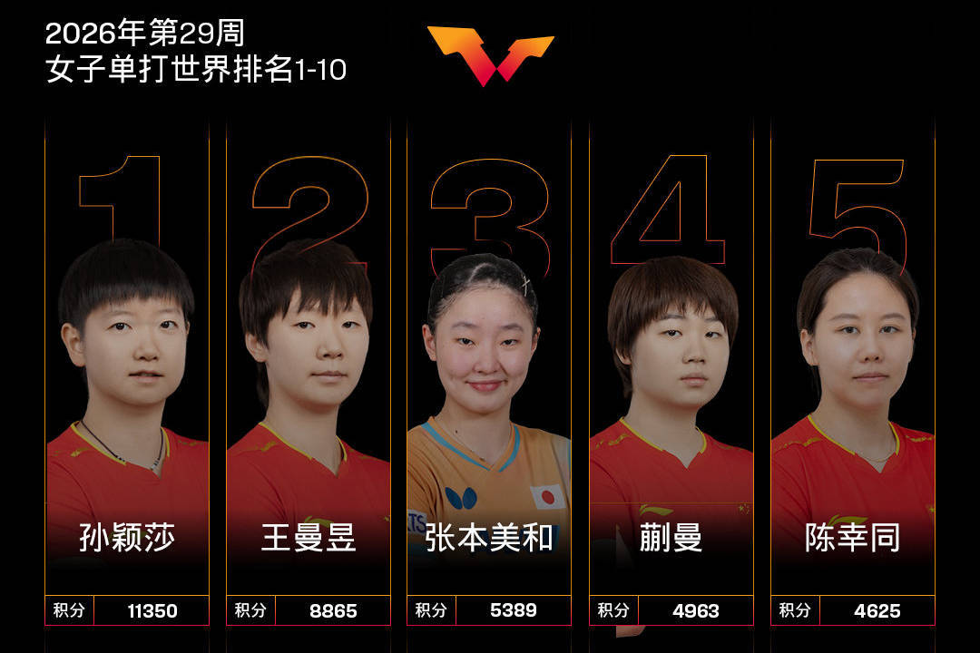 国际乒联女单排名：孙颖莎第1张本美和第3 前20中日各7席