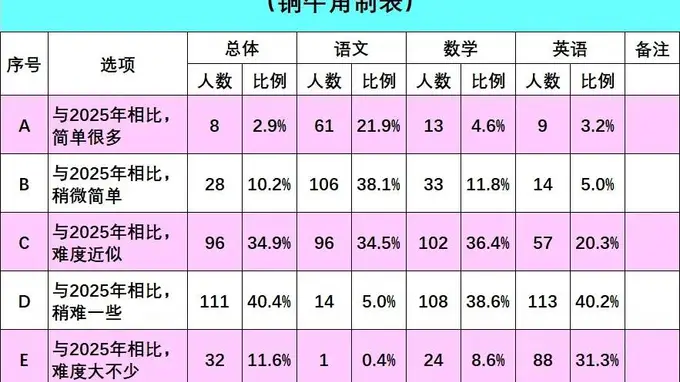 重磅！青岛2026年中考分数线预测第一弹！