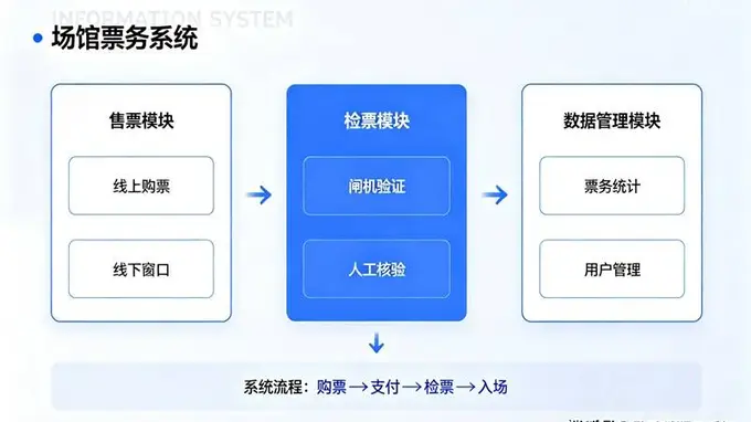 景区票务系统如何避免超售
