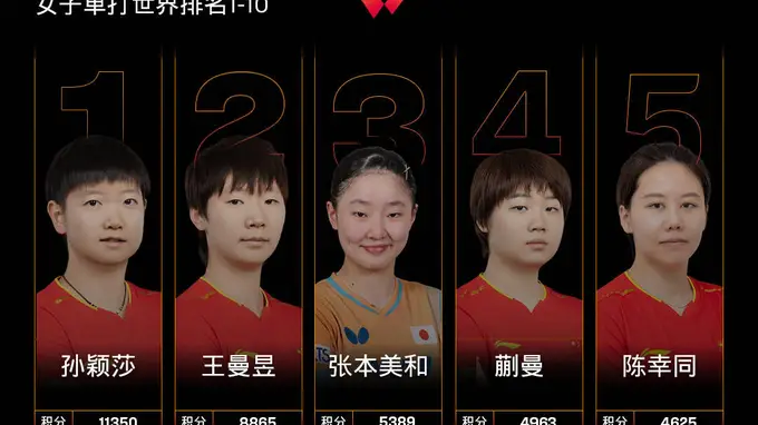 国际乒联女单排名:孙颖莎第1张本美和第3 前20中日各7席