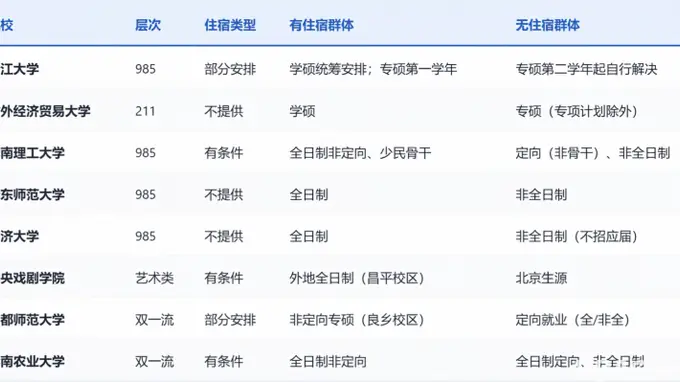 读研将自费租房 多校研究生宿舍政策调整