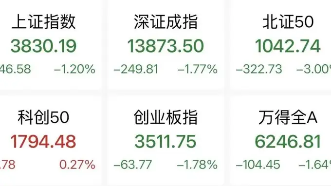 7月24日A股午盘：超4900只个股收跌，多板块冷热分化