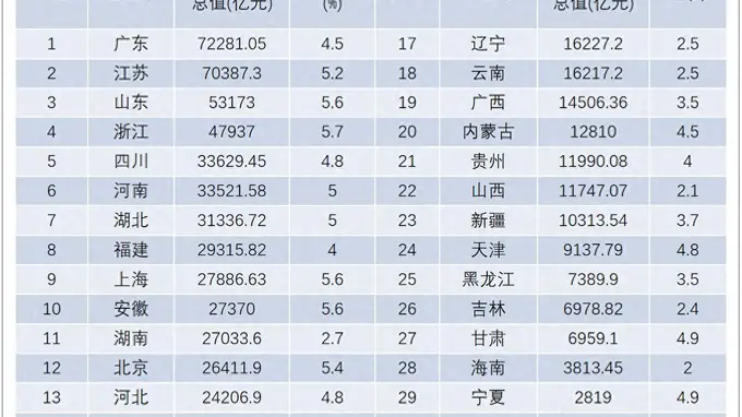 GDP增速快慢看啥?这十个省份不靠文旅也能跑赢