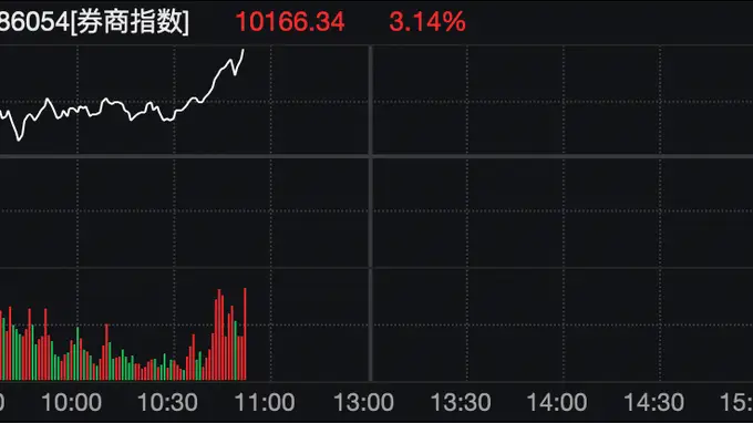 “牛市旗手”,盘中异动!
