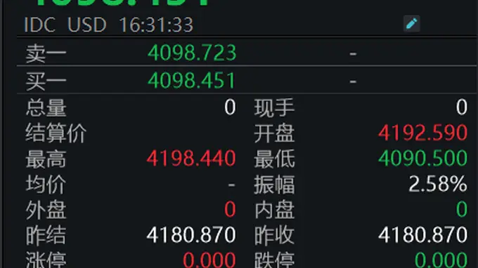 国际金价跳水!上海金跌破900元/克