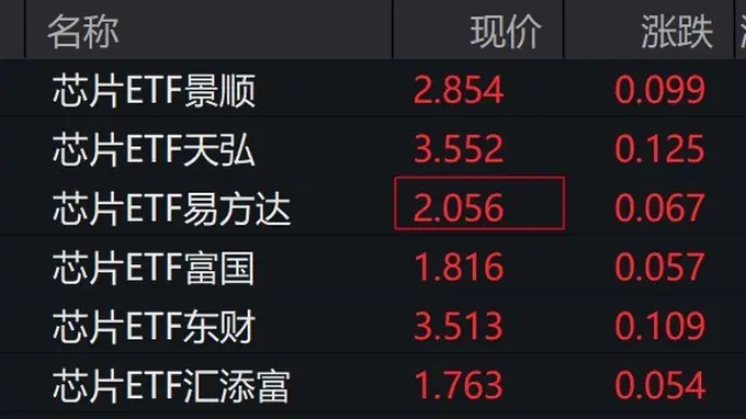 芯片概念股走强,芯片ETF涨超3%