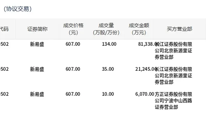 新易盛今日大宗交易平价成交179万股，成交额10.87亿元