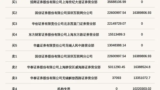 机构席位卖出1022.03万 北交所上市公司海达尔登龙虎榜