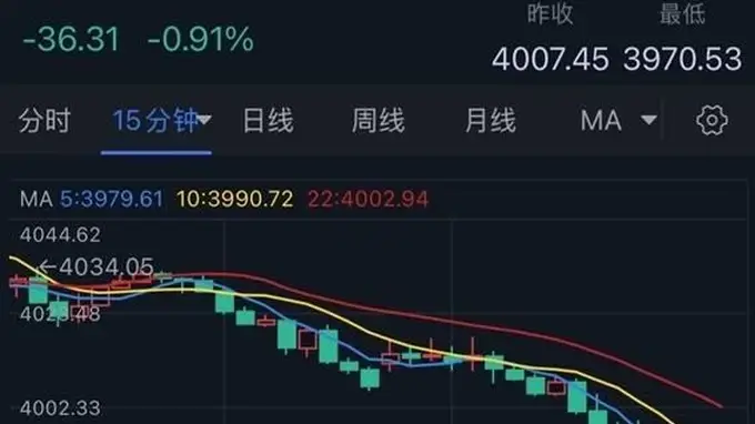 黄金刚刚大跌失守4000!金价亚盘重挫36美元 今日美联储大事势必引爆行情