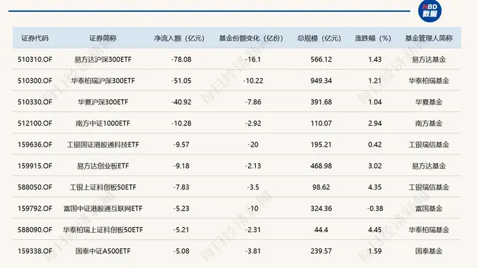 ETF规模速报 | 科创半导体ETF华夏净流入超26亿元，沪深300ETF易方达净流出逾78亿元