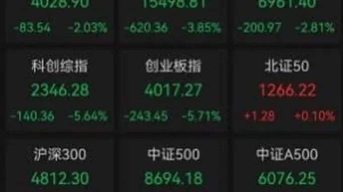 全球资本市场遭遇“黑色星期四”，科技资产遭剧烈抛售！A股全线下挫，创业板指、科创50指数创自2025年4月7日以来最大跌幅，市场大跌三大原因找到了！