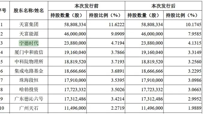 碳化硅厂商天科合达科创板IPO获受理 大基金、宁德时代、华为哈勃等为股东