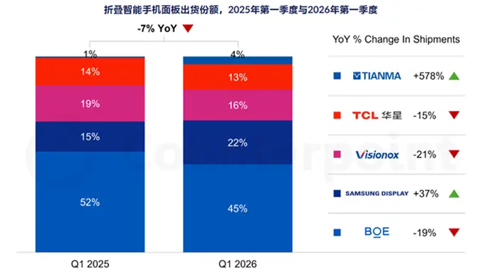苹果正式入局折叠屏！一举超越华为：屏幕采购占比29%