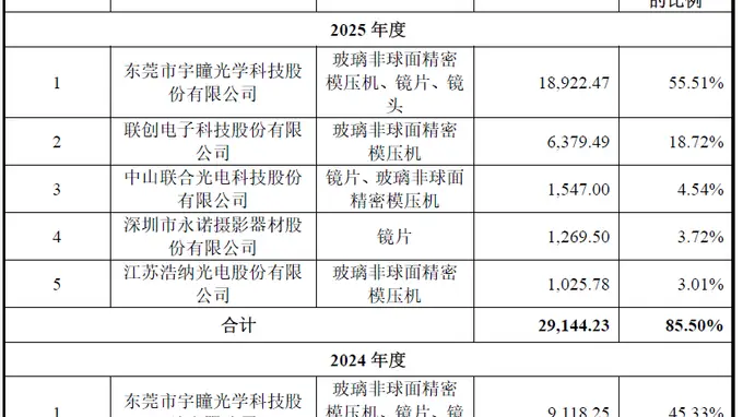 IPO雷达| 超半数营收来自单一客户，金鼎光学逆势扩产合理性存疑