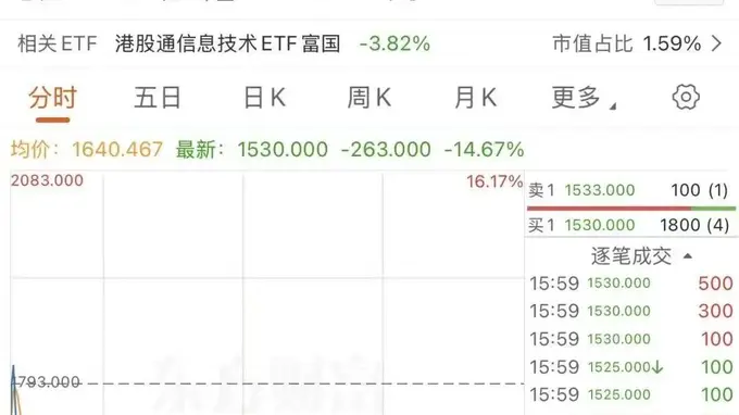 10个交易日,市值蒸发6000亿港元
