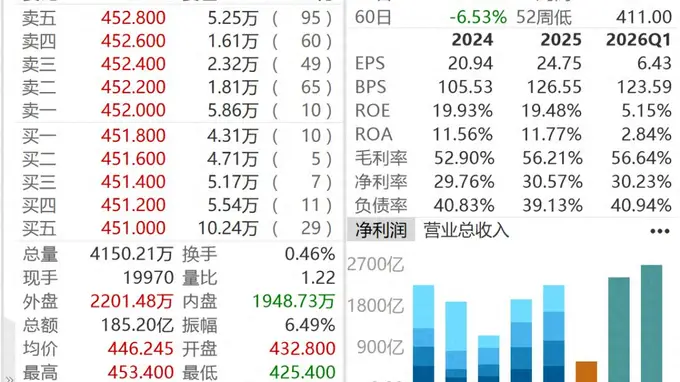 腾讯减持快手股份,套现金额或超100亿元!快手最新回应→