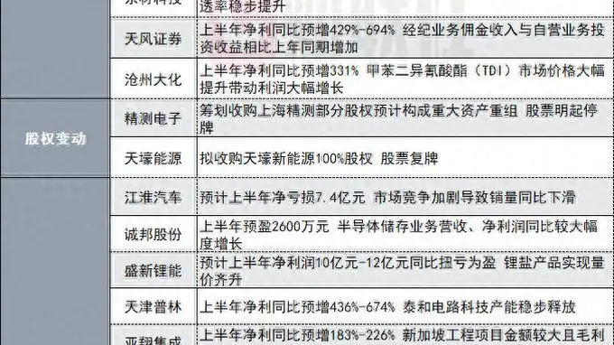 净利同比最高增长5.61倍！120亿存储芯片概念股发布半年度业绩预告|盘后公告集锦