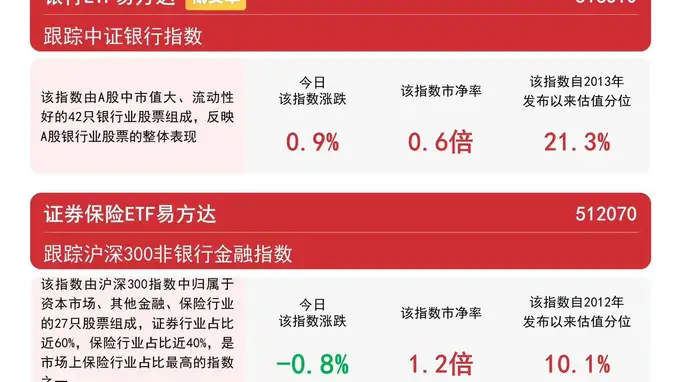 银行板块午后拉升，银行ETF易方达（516310）近一月“吸金量”领跑同标的产品