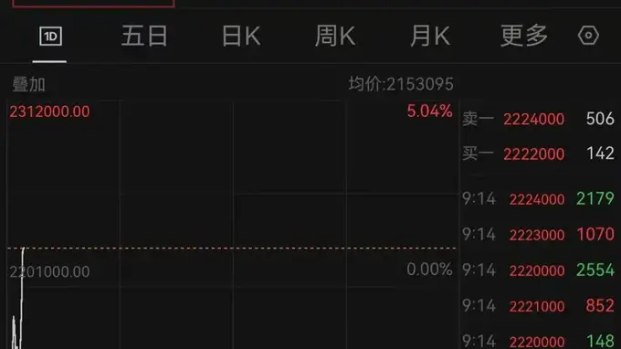 两大芯片巨头，直线拉升！