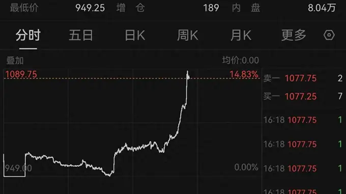 俄罗斯宣布柴油出口禁令 纽约柴油期货飙升超10%