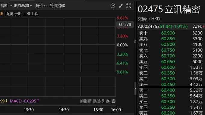 港股异动 | 港股年内最大IPO!立讯精密港股上市首日盘中破发