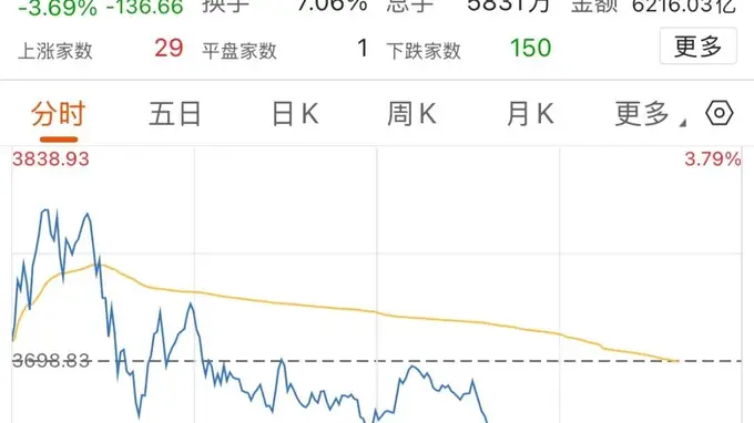半导体午后跳水!存储芯片“一哥”,成交额超500亿元