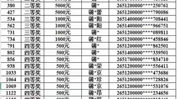 “四川南充发票抽奖中奖者全部姓蒲,与当地税务局长同姓”?记者统计后发现蒲姓中奖者仅占1.5%,税务部门:正进行处理,会进一步调查了解