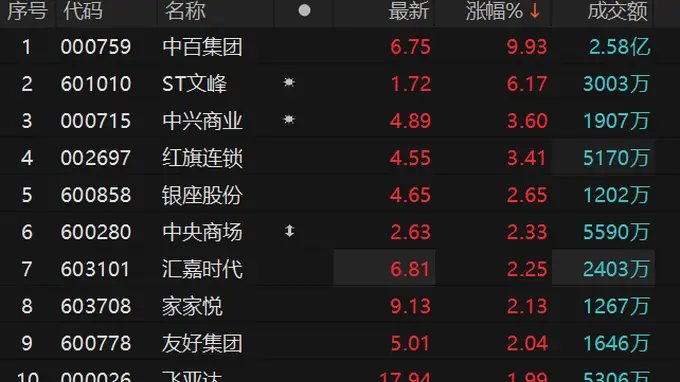 零售概念震荡上行 中百集团涨停