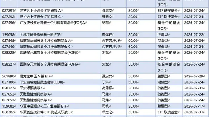 基金早班车丨公募基金密集上新,权益类成绝对主力