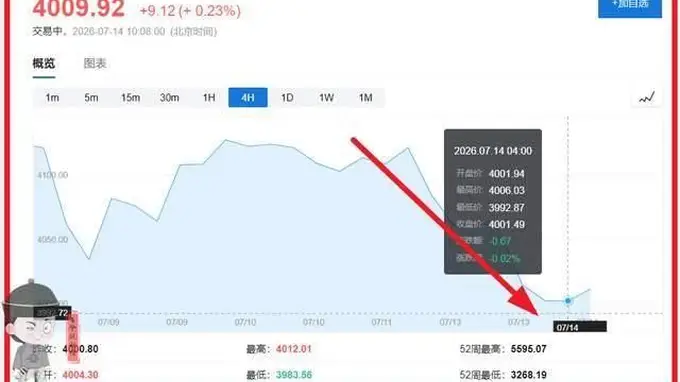 4000美元失守!金价断崖式暴跌,背后谁在疯狂接盘?