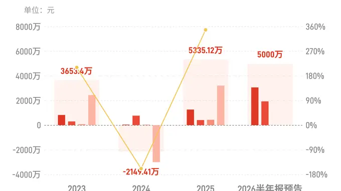 三夫户外:预计上半年归母净利润同比增长137.82%-256.73%
