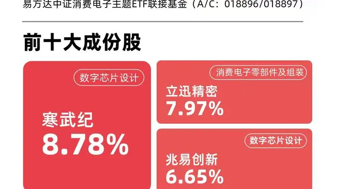 AI需求打开PCB产业链增量空间,消费电子ETF易方达(562950)近三月净流入领跑同标的产品