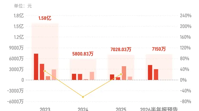 国芳集团：预计上半年归母净利润同比增长200.25%-231.16%
