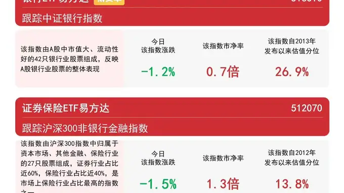 证券保险ETF易方达（512070）昨日获超10亿元净流入，券商科创板跟投盈利有望持续释放