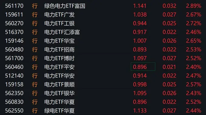 电力股早盘走强，电力相关ETF涨超2%
