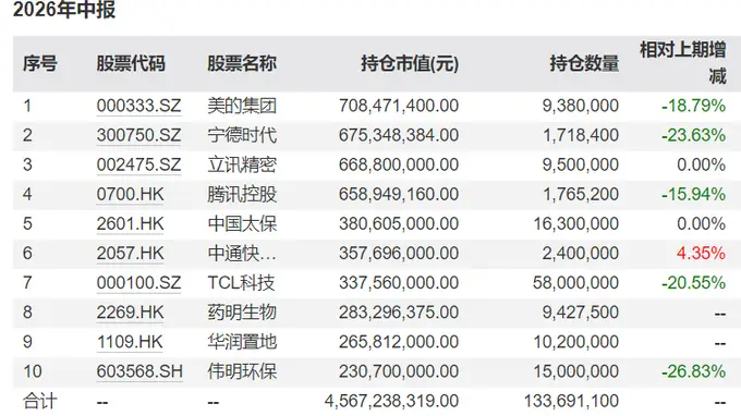 睿远基金二季报公布：傅鹏博减持中际旭创、东山精密，赵枫新进药明生物