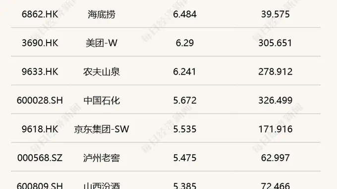 连涨三周!每经品牌100指数本周上涨1.31%