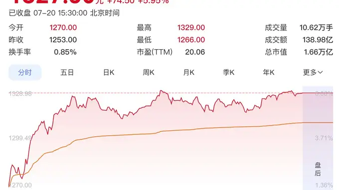 飞天提价落地茅台股价重回1300,头部酒企暂未跟涨