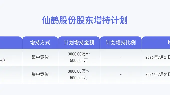 仙鹤股份实际控制人拟6000万元至1亿元增持公司股份