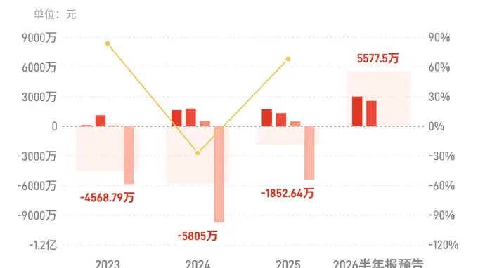 苏大维格上半年净利润预增58.18%-105.63%