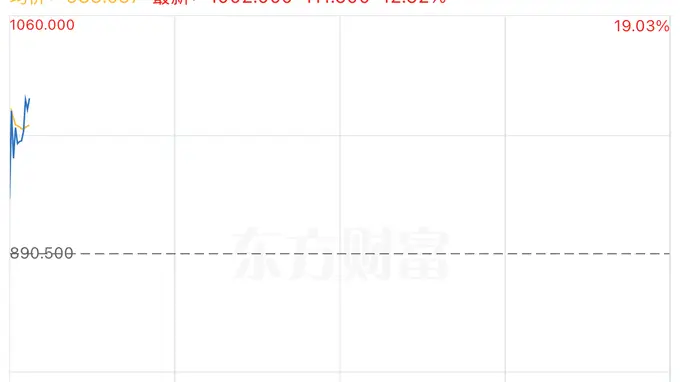 智谱股价大幅上涨逾12%