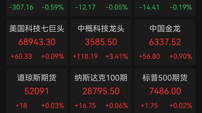 中东局势搅动全球市场 美股冲高回落光通信与存储赛道反弹中国资产逆势走强