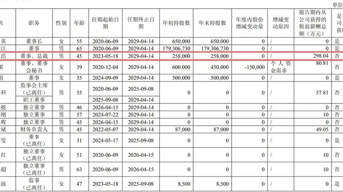 三星电气年薪近300万元总裁辞职，公司预计今年上半年净利继续大幅下降