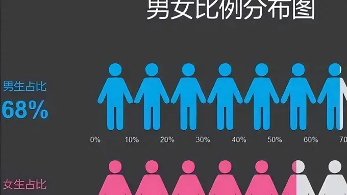 第七次人口普查显示：00后男女比例失衡，有儿子的家庭一定幸福？