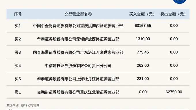 聚融集团登龙虎榜：2026年7月21日至2026年7月22日涨跌幅累计达到-61.69%
