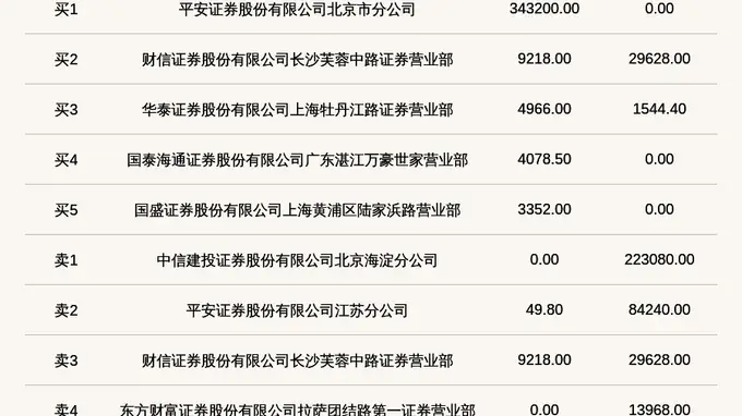 迪亚环境登龙虎榜 当日价格振幅达91.41%