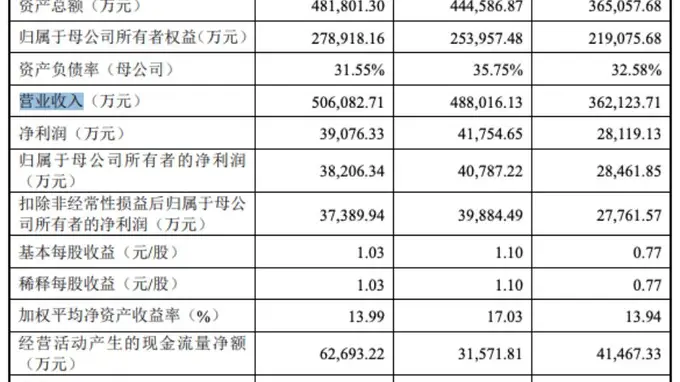 津富士达IPO：发行价17.46元/股，一自然人报出1.09元/股最低价，计划募资7.73亿元