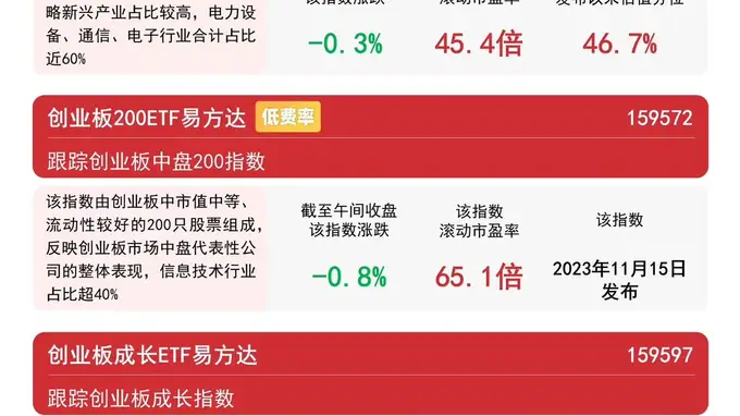 创业板ETF易方达近10日净流入超172亿 显示市场对创新领域的信心