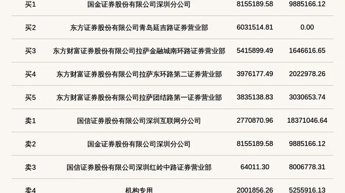 北交所吉和昌登龙虎榜 机构席位卖出超1700万