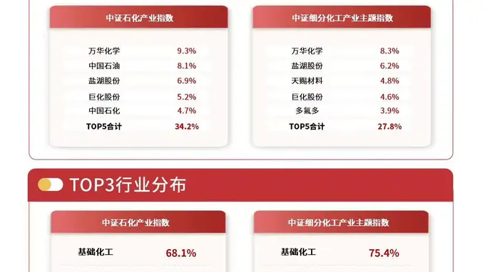 化工品出口延续高位增长,易方达化工行业ETF(516570)紧密跟踪相关指数